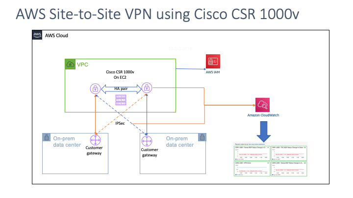 AWS VPN Monitoring